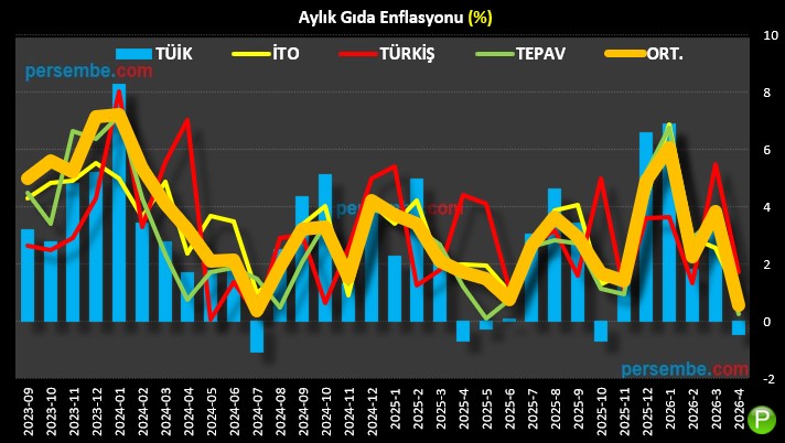 AliPersembe's tweet photo. GIDA ENFLASYONU Aylık

Mayıs 2026

TÜİK: %-0,48
İTO: %0,83
TÜRKİŞ: %1,70
TEPAV: %0,24

ORTALAMA: %0,57

Kaynak: TÜİK/İTO/TÜRKİŞ/TEPAV
https://t.co/PjNF3lbIMb https://t.co/fjDkADshTx