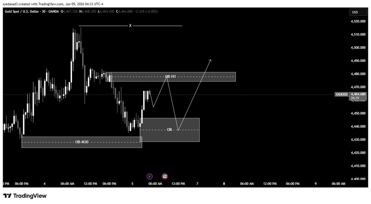 Syeds_Son's tweet photo. Today's Gold Direction #xauusd https://t.co/CQdz37Pqix