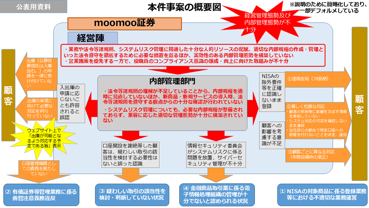 SESC_JAPAN's tweet photo. 【報道発表】moomoo証券株式会社に対する証券検査の結果に基づいて、 ＃行政処分 を求める ＃勧告 を行いました。
詳しくは以下をご覧ください。
https://t.co/5ZyR2ecAKa
＃証券取引等監視委員会　＃SESC https://t.co/hwPRjJvtKM