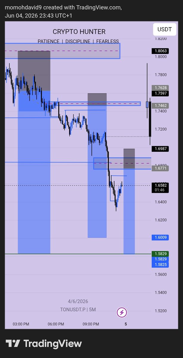 amcryptohunter's tweet photo. Clean $TONUSDT wins 🔥

Price dumping hard. My blue supply zones held iron.

5M/15M retests → Shorts, tight stops. 

Ripped +3-5R on order blocks &amp; FVGs.

Lesson:Patience + Discipline > emotions. 

Trust setups. Execute fearless.
#TONUSDT #OrderBlocks 
#SmartMoney #CryptoTrading https://t.co/TMkdgW3yyh