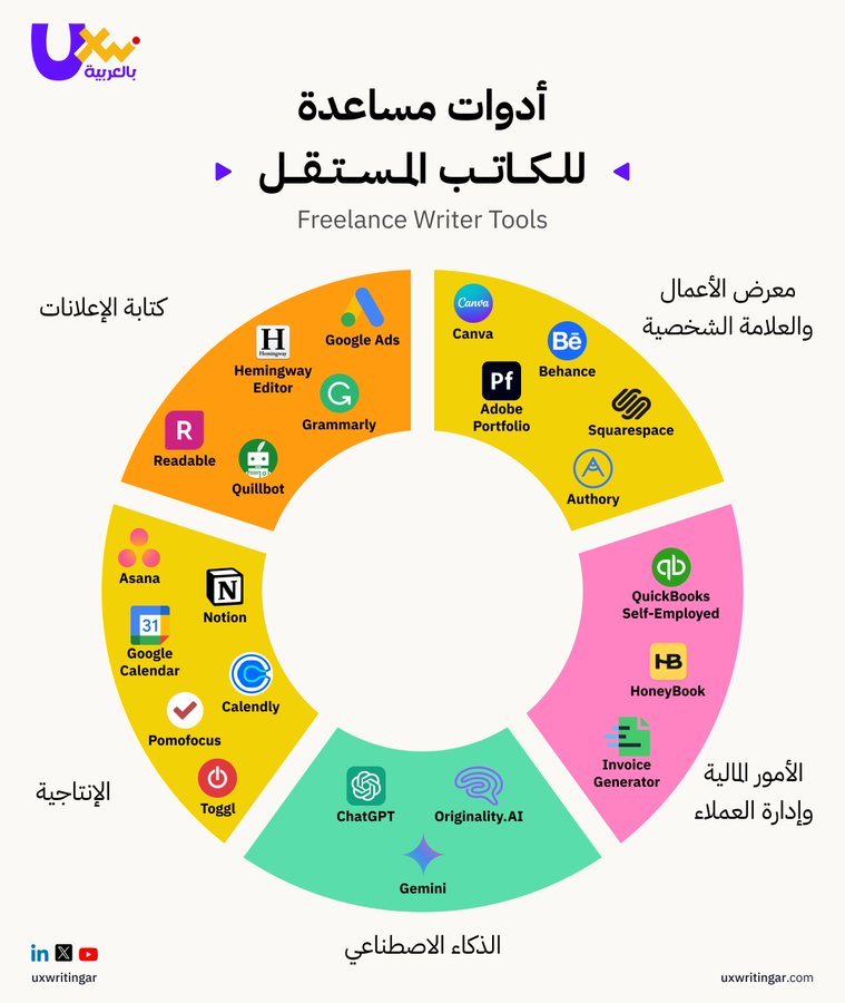 UXWritingar's tweet photo. أدوات الكاتب المستقل 🚀
الحصول على الأدوات الصحيحة يعني كتابة أسرع، عمل أفضل، وإنتاجية أعلى.
🔥 أي من هذه الأدوات تستخدمها بالفعل؟
#UXwriting #copywriting #freelance https://t.co/uLdTgQqWJE