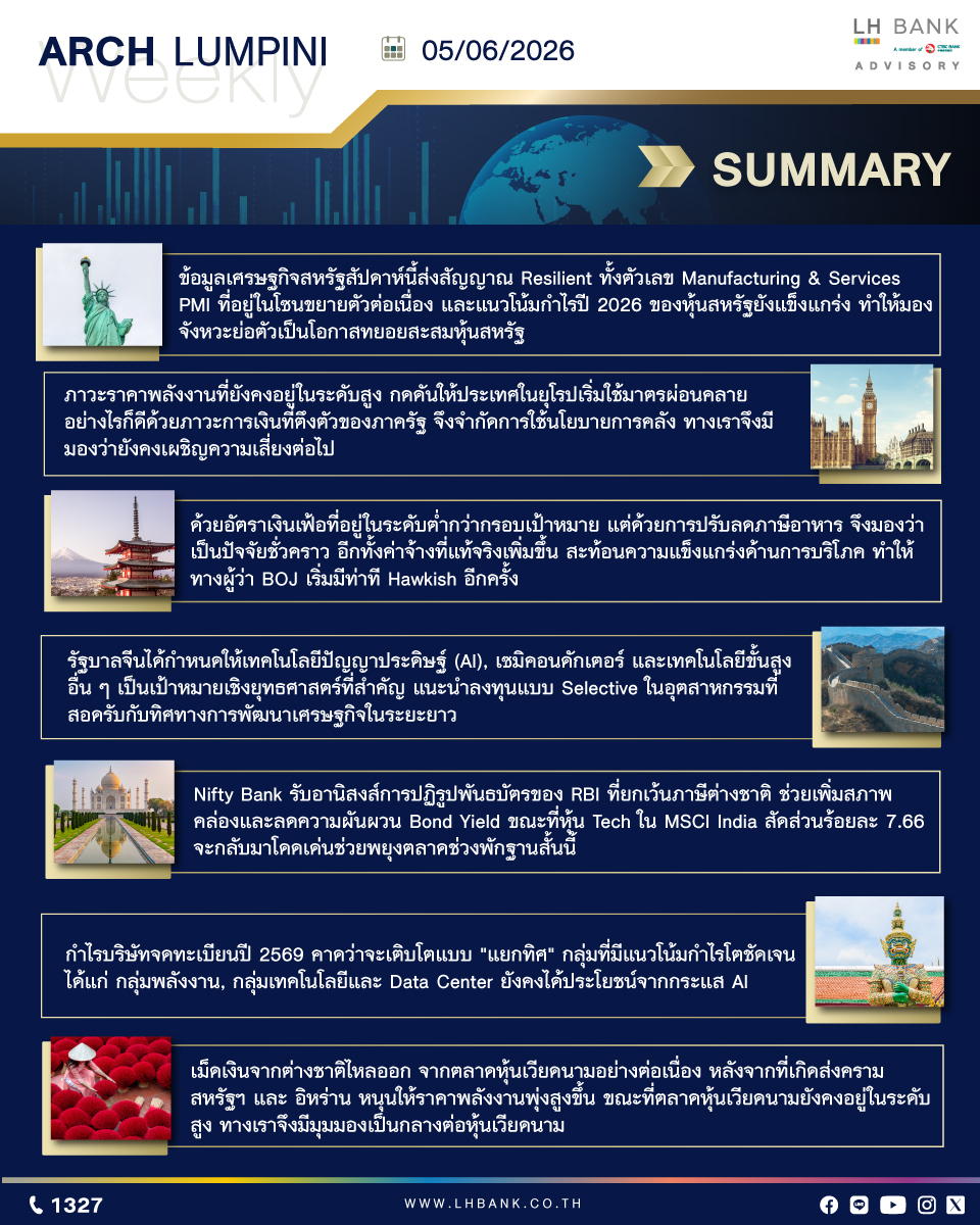 LHBankAdvisory's tweet photo. ข้อมูลเศรษฐกิจ #สหรัฐ สัปดาห์นี้ส่งสัญญาณ Resilient ทั้งตัวเลข Manufacturing &amp; Services PMI...#ยุโรป เริ่มใช้มาตรผ่อนคลาย...#รัฐบาลจีน ได้กำหนดให้เทคโนโลยีปัญญาประดิษฐ์

อ่านต่อ: https://t.co/hMGM3zdFu9

#LHBank #ArchLumpini #WeeklyReport https://t.co/OsRBfrgkdC