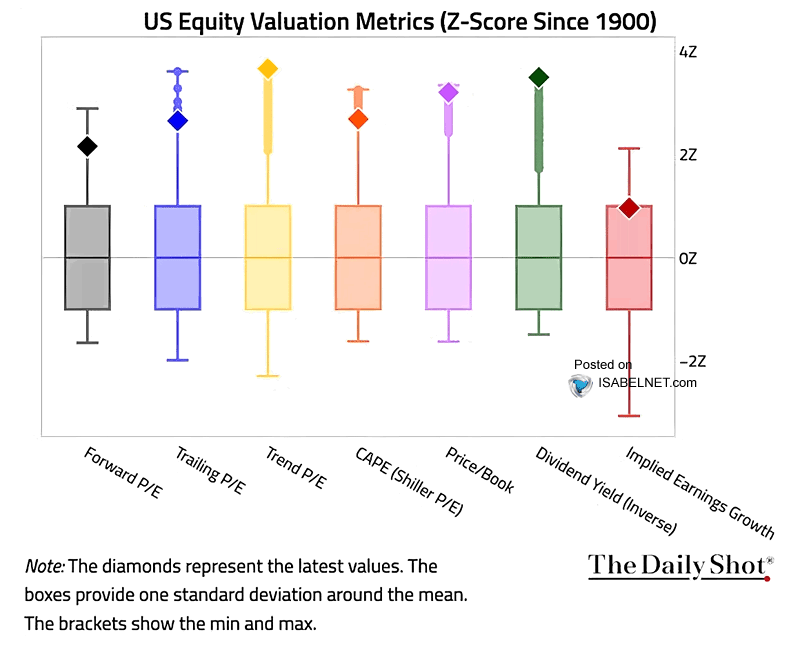 ISABELNET_SA's tweet photo. 🇺🇸 Valuations

US stocks are trading at stretched levels, with most valuation gauges sitting more than two standard deviations above history. In this kind of market, "cheap" is a relic of the past
👉 https://t.co/14i5SQVCfd

h/t @SoberLook $spx #spx https://t.co/AZ7UKvGtFu