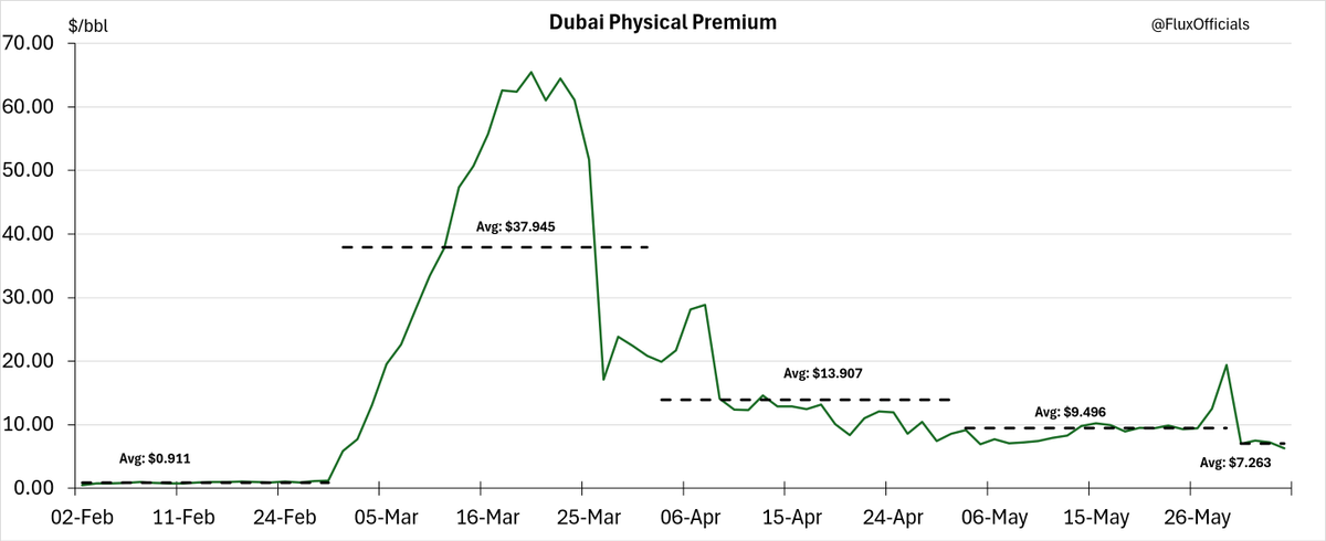 FluxOfficials's tweet photo. The Officials MOC: Date 5/6/2026
Dubai Assessment: $90.90/bbl
Physical premium: $6.28/bbl
Key events: No convergences
Subscribe here: https://t.co/FZC1yoNY22
#OOTT #Oil #Dubai https://t.co/mgQwQvPTuT