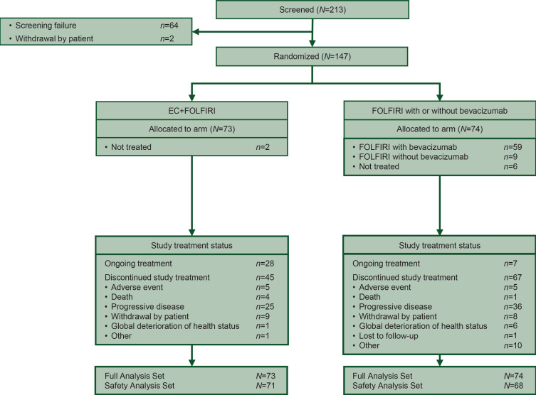 Annals_Oncology's tweet photo. 👉Manageable safety profile, no new safety signals
🎯EC+FOLFIRI is an additional 1L option &amp; supports personalisation through flexible chemo-backbone selection
🧩Questions: maintenance, intermittent strategies, and de-intensification in frail/elderly pts.
https://t.co/Hines6J4KR https://t.co/ulC7ec71iC