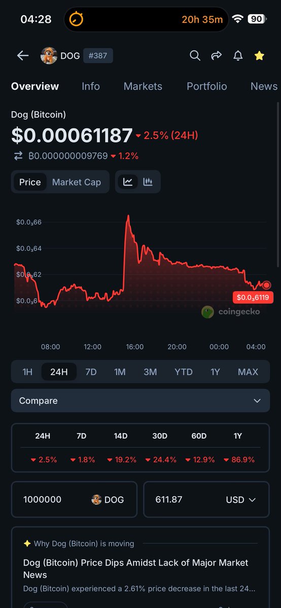 StackTheDOG's tweet photo. 🐕 GM STACKERS
⏰ 07:28 ET | June 5

💎 To be a $DOG millionaire right now:
1,000,000 $DOG ≈ $612

$DOG Price: $0.00061187 (-2.5%)
$DOG Market cap: $61.2M

READ: FLOOR RECLAIM WATCH

$DOG is still holding above the new floor, but the 24H chart is fading under the reclaim zone.

Key level:
$DOG Floor: $0.0005949
$DOG Reclaim watch: $0.0006652

What matters today:
$DOG needs to keep holding above the floor. Reclaiming $0.0006652 is the first real sign pressure is cooling.

Red tape.
Floor still alive.

Not financial advice — just my own rhythm 🐕🚀🌕

@LeonidasNFT @Cryptolution
