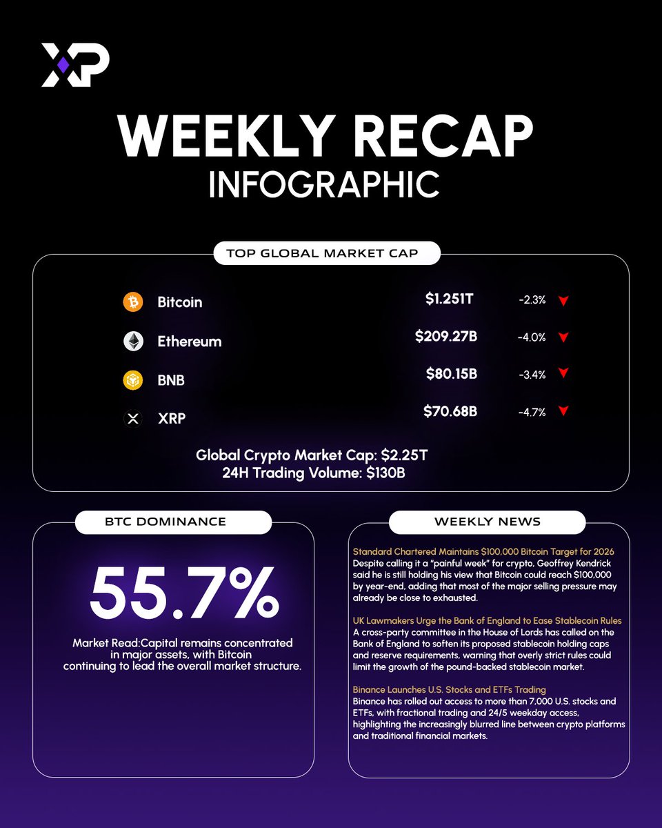 wwwxpcom's tweet photo. 📰 XP Weekly Recap | Capital Gravity & Compliance

:: Market Read
Capital remains heavily anchored in apex assets to dictate the broader financial architecture amidst extreme fear and accelerated deleveraging.

:: Macro Metrics
■ Global Crypto Market Cap consolidates at 2.25T with a 24 hour trading volume of 130B.
■ Bitcoin Dominance holds at 55.7% confirming an institutional flight to quality.
■ bitcoin:native retracts by 2.3% to a 1.251T valuation while spot ETFs conclude a 13 day consecutive outflow trend with a renewed 2.69 million dollar net positive allocation.
■ ethereum:native experiences a 4.0% correction down to 209.27B despite welcoming 18.87 million dollars in positive ETF inflows.
■ binancecoin:native and ripple:native face synchronized drawdowns of 3.4% and 4.7% respectively signaling liquidity extraction from alternative ecosystem assets.

:: Industry Drivers
■ Standard Chartered maintains its 100,000 dollar Bitcoin target for 2026 highlighting resilient macro conviction.
■ United Kingdom lawmakers urge the Bank of #England to ease #stablecoin rules to protect digital market growth.
■ @binance blurs the line between traditional and digital finance by launching United States stocks and ETF trading.
■ @ether_fi deploys 100 million dollars into the @plumenetwork to unlock institutional grade RWA yield instruments.

Watch the liquidity.

#XPRecap #Markets #CryptoData #DailyNews #Web3