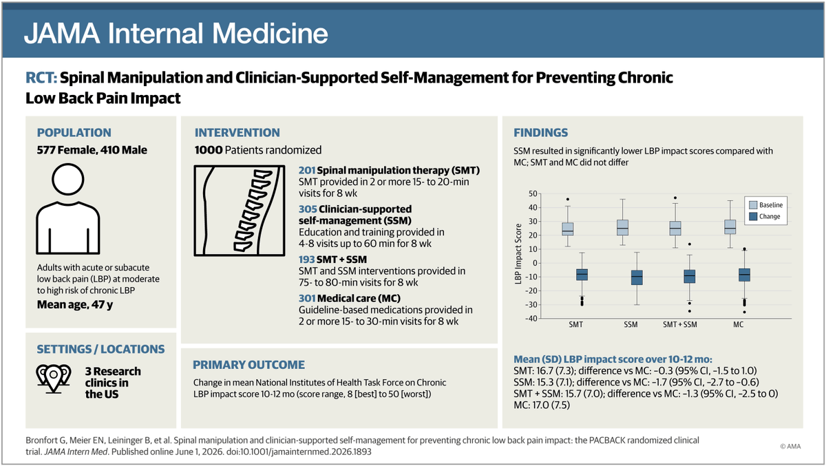 JAMAInternalMed's tweet photo. In adults at risk for chronic low back pain, clinician-supported biopsychosocial self-management was more effective than #medical care at reducing LBP impact and chronicity, while #spinal manipulation showed no added benefit.

https://t.co/5gMklOAN9r https://t.co/CBaKIytYmy