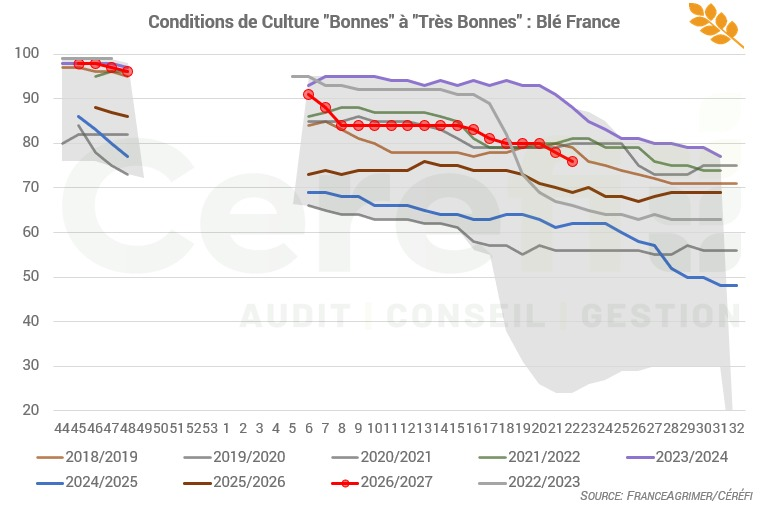 cerefi_grains's tweet photo. 🌱🇫🇷Les conditions de cultures se dégradent cette semaine :

• Blé tendre : 76 % B/TB (-2 pts)
• Orges d’hiver : 73 % B/TB (-3 pts)
• Orges de printemps : 68 % B/TB (-15 pts)
• Maïs : 84 % B/TB (-4 pts) https://t.co/52YzW12S0Z