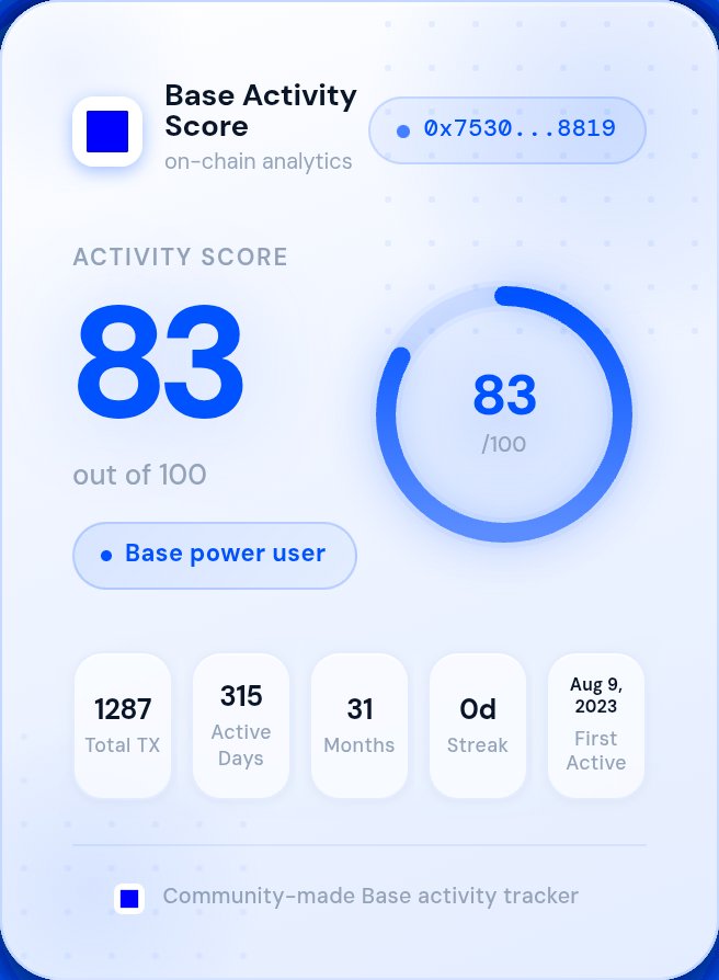 jayed004's tweet photo. My @base Activity Score is 83/100.

Pretty interesting to see how active I've actually been on Base over time.

✅ Check yours: https://t.co/77tWGryP7x

It shows your active days, weeks and months, first transaction, activity heatmap, total transactions and more.

So... what's your score? 👇🏻