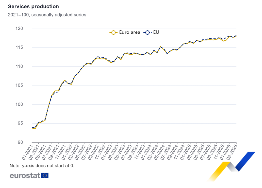 EU_Eurostat's tweet photo. Euro area #ServicesProduction up by 0.2% in March 2026 over February 2026, +0.9% over March 2025 https://t.co/ExQN8FRpUt https://t.co/ZaT4aO8Tgt