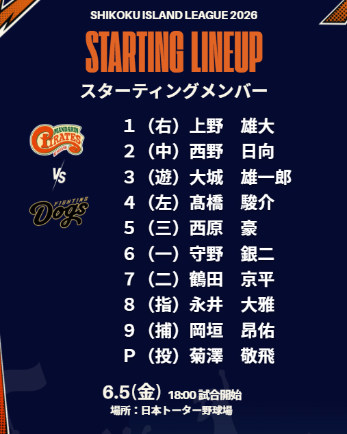 mappy_e's tweet photo. ／
本日のスターティングラインナップ🔥
＼

 #愛媛マンダリンパイレーツ 
🆚
 #高知ファイティングドッグス

１（右） #上野雄大
２（中） #西野日向
３（遊） #大城雄一郎
４（左） #髙橋駿介
５（三） #西原豪
６（一） #守野銀二
７（二） #鶴田京平
８（指） #永井大雅
９（捕） #岡垣昂佑
Ｐ（投） #菊澤敬飛

#突覇
#最後まで諦めない