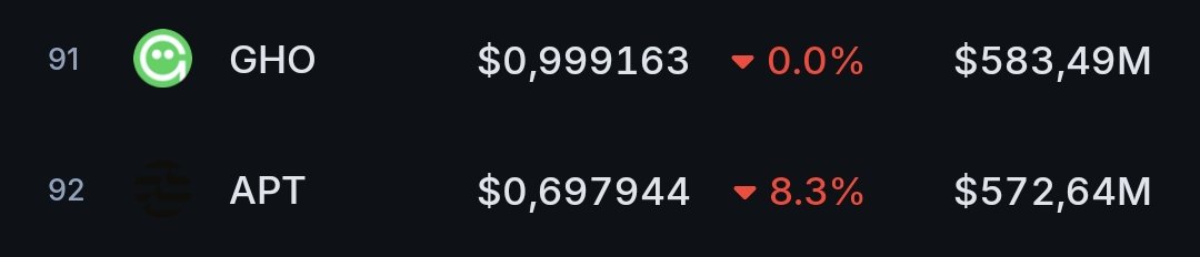 OrkunMainnet's tweet photo. AAVE'nin GHO'su bile Aptos'u geçmiş xd. 

Apt yi her gördüğümde Ath de iken $200'a gidecek diyenler aklıma geliyor. https://t.co/1BDF7PhIT1