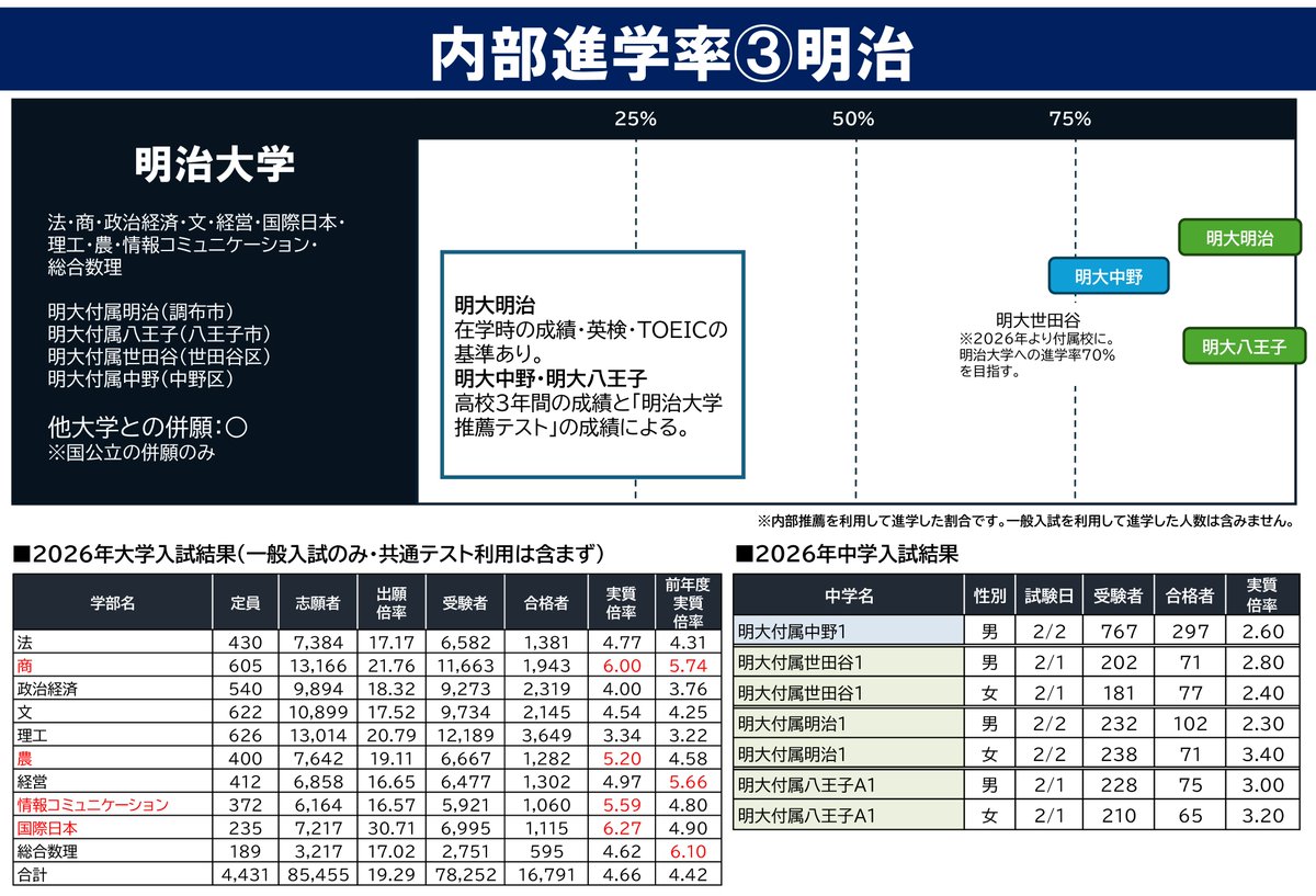 428njc's tweet photo. 【附属校の内部進学率は？①】
2026年大学進学実績より、大学附属校の内部進学率をまとめました。
大学一般入試の倍率と、中学入試の倍率も掲載しています✏ https://t.co/aK0Eai4tpV