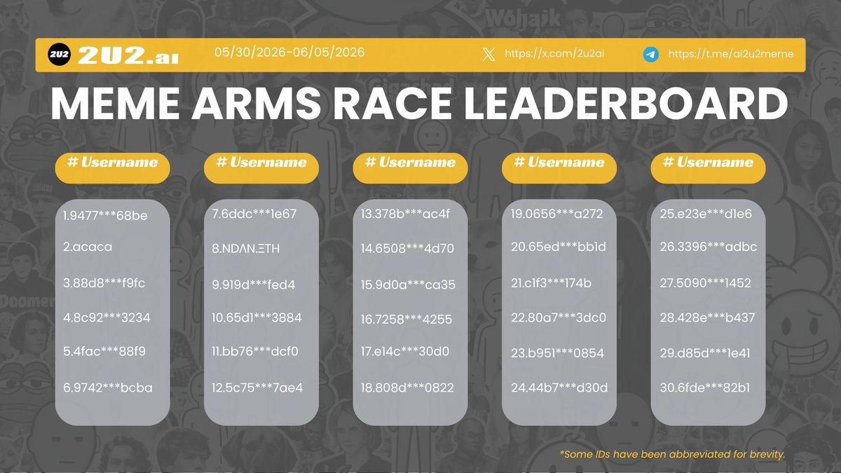 2u2ai's tweet photo. The https://t.co/BwCNbzxWkt Points Leaderboard (06/01 - 06/05) is now live 🚀

Every meme counts — earn Points for your contributions to the Meme Layer 💥

The Meme Arms Race has begun. Build your legacy on the Meme Layer 

👉 Start earning now: https://t.co/CK8E5t5K73
🔗 Join our creators’ hub:  https://t.co/QCizxgOOr4