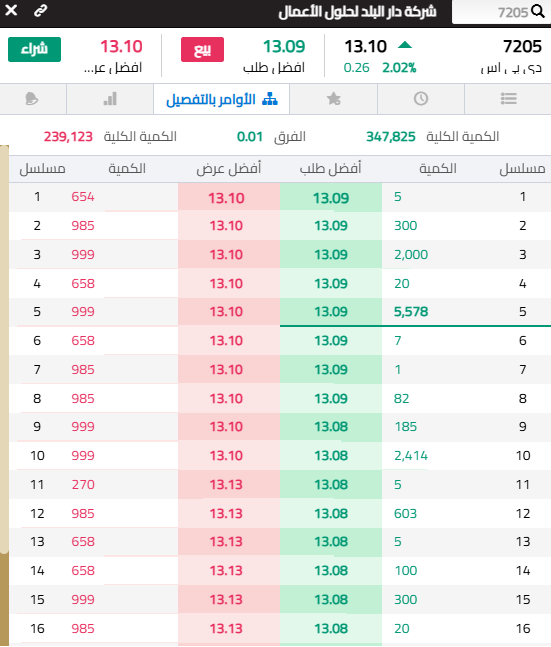 Uberrenditent's tweet photo. يأخذ العروض ثم يحط أوامر بيع خوارزمية .. https://t.co/u0P9kiHj9u