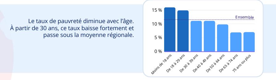 antonytorzec's tweet photo. #PaysdelaLoire #pauvreté La région a le taux de pauvreté le plus faible de France mais de fortes disparités.
Pauvreté ++ : #Angers, #LeMans, #Alençon, #Nantes.
Pauvreté -- : #Vendée, 2e couronne Nantes.
(Etude @InseeFr) https://t.co/AxBeHk2ICW