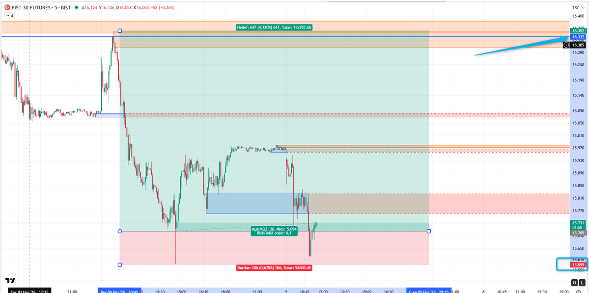 DukTrader's tweet photo. #viop Örnek Strateji
16000 Altı Stop
#viop30 #x30yvade https://t.co/QAdyFn08wz