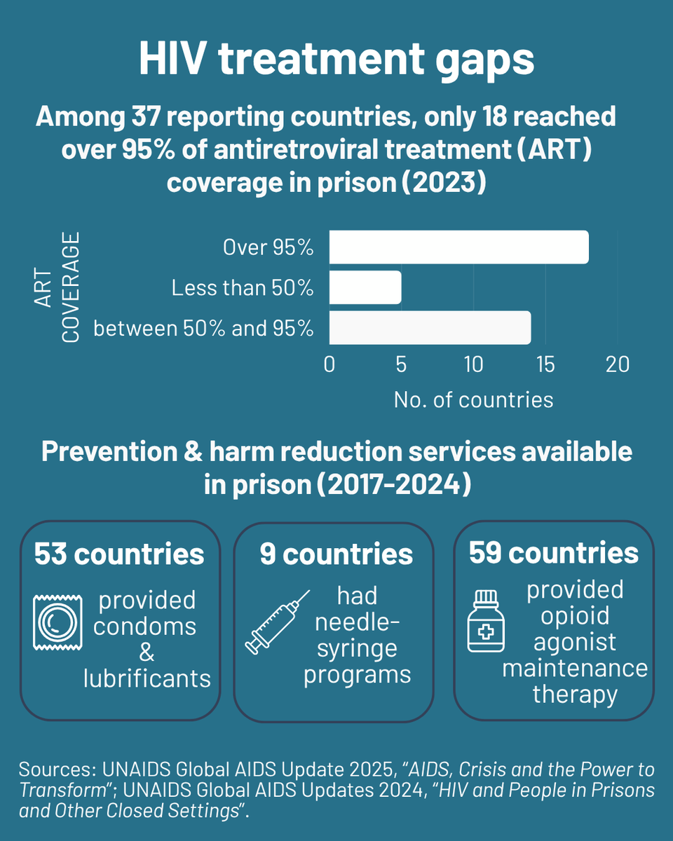 RightsContext's tweet photo. 🧩 How is HIV/AIDS managed in prison settings?
HIV prevention, treatment and care in prisons are public health and human rights issues. 
People in prisons remain disproportionately affected, while access to treatment and prevention services is still uneven.

Read more 👇 https://t.co/8OZ0uS8oz5