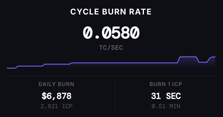 icpindex's tweet photo. $ICP cycle burn rate going hard right now.

Watch it live on our platform! https://t.co/0Qi115ILeg
