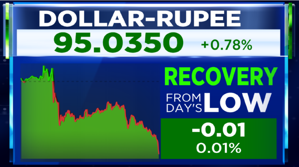 CNBCTV18Live's tweet photo. #RupeeCheck | Sharp Recovery In #Rupee; 

Rupee Rises More Than 70 Paise Against #USDollar

Rupee Is Now At 95/$, Sharply Higher Vs Thursday's Close Of 95.79/$ https://t.co/L2al2Zfivs