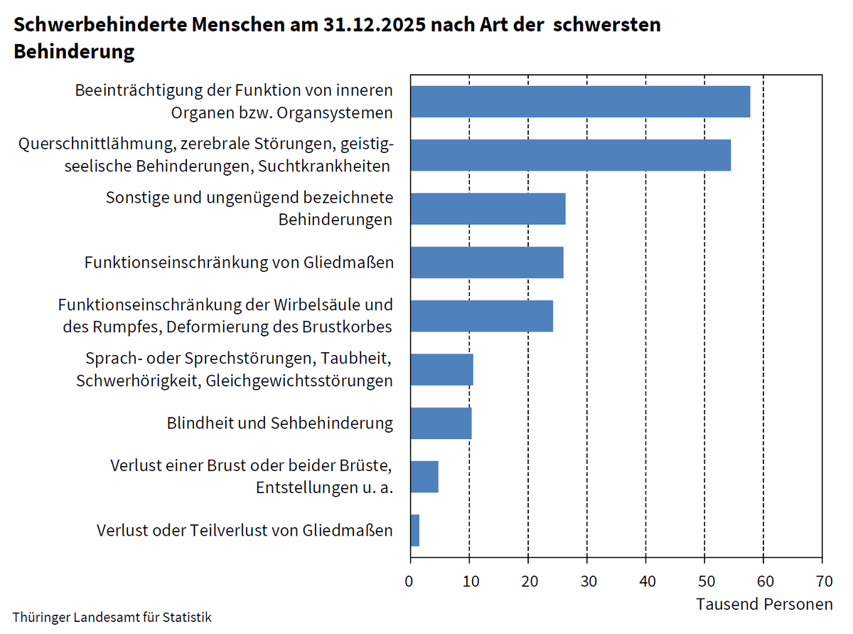 Statistik_TLS's tweet photo. Jede 10. Person in #Thüringen war Ende 2025 im Besitz eines #Schwerbehindertenausweises, siehe: https://t.co/EP3l8QGtU2

Weitere Tabellen und Zeitreihen unter: https://t.co/8Yso4dwR1S https://t.co/6pvnLqzyii
