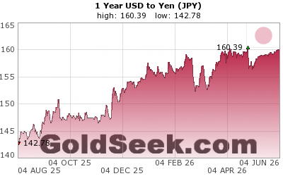 goldseek's tweet photo. Japan warns of 'decisive action' to defend yen as FX reserves tumble

The Ministry of Finance said Japan's foreign reserves fell by $77.1 billion, or 5.6%, from a month earlier to $1.306 trillion, representing the largest-ever drop after Tokyo resumed massive interventions to stem the yen's slide.

"It appears that U.S. Treasuries were sold to fund market intervention. Tokyo has signalled a willingness to sell U.S. Treasuries to finance such operations"

 - Reuters