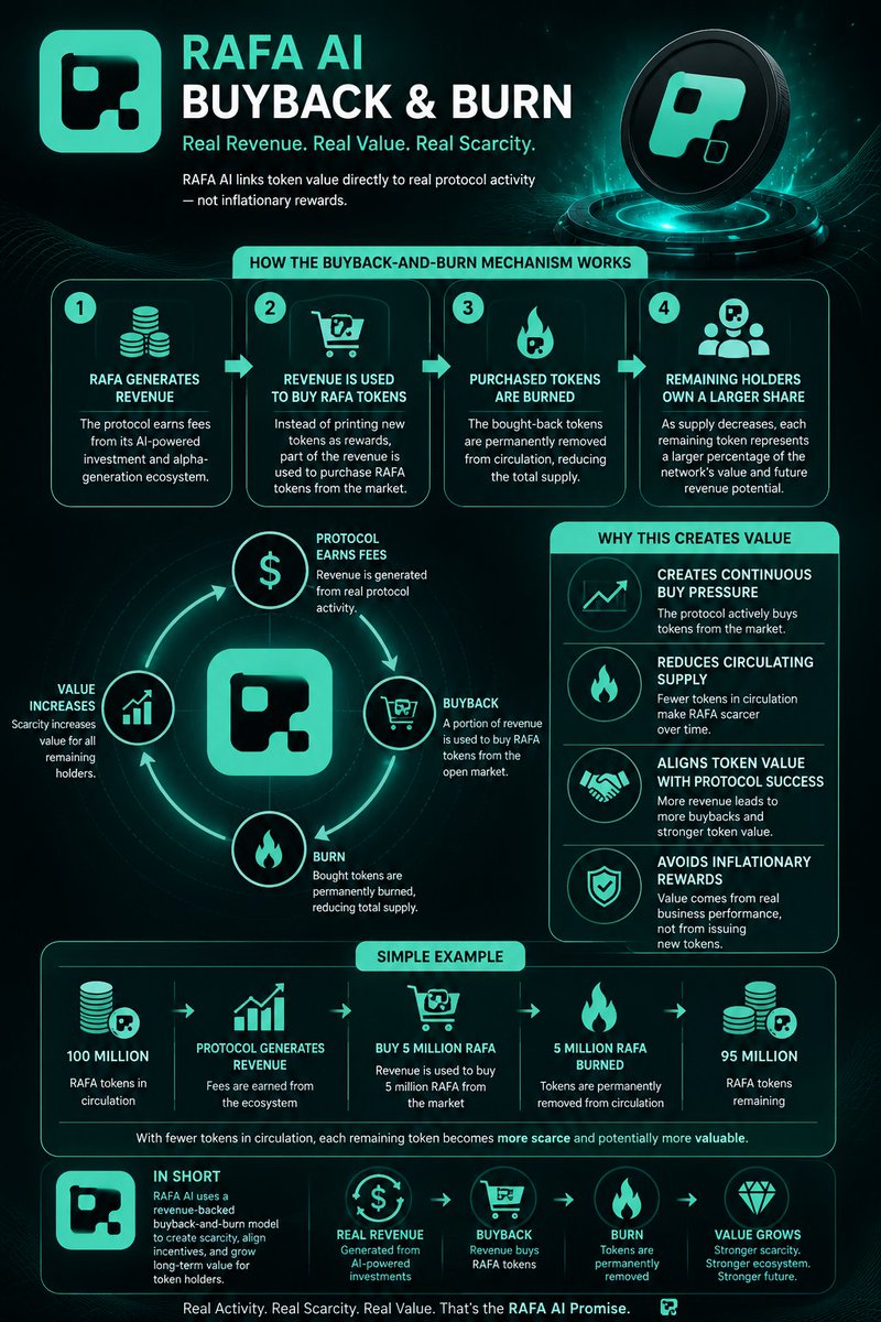 Cryptobillaaaa's tweet photo. Most crypto tokens print rewards.

@RAFA_AI is trying something different.

Instead of inflating supply, it uses real protocol revenue to create scarcity. 🧵👇 https://t.co/WwstzcGdkT