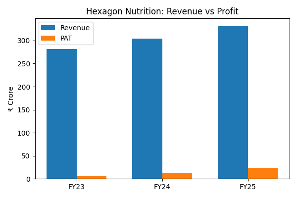 DevRaja1527's tweet photo. Hexagon Nutrition Limited IPO Analysis 

GMP:₹9-10(20%)
Ronw:12.12%
PE:15.35%
EPS:2.93₹
Roce:14.82%

Nutrition &amp; wellness company with presence in 75+ countries. Manufactures clinical nutrition products.

Strong presence in the growing nutrition &amp; wellness sector

✅ Apply
#IPO https://t.co/O7q0rXm7oV