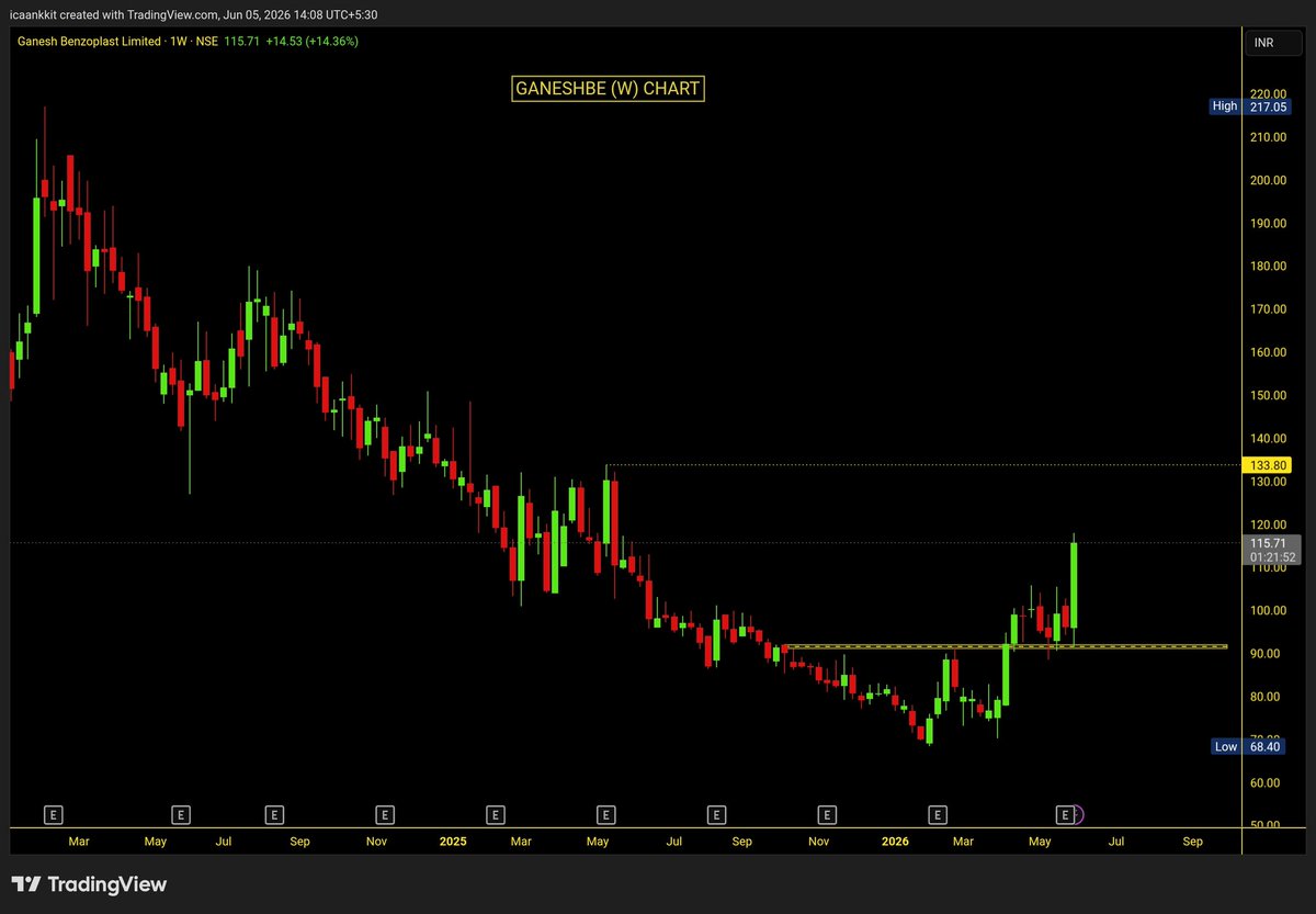 Impulse_ankkit's tweet photo. #Turnaround Candidate in #Series_1 Follow Up Update: 115+ 🥰

#GaneshBE  (Ganesh Benzoplast) : Up by 15% Up today

👉 Gear Shifting speeding up the Stock Movement
👉 90 >>> 115 
👉 28% Return till date in just 37 Trading Session
👉 Next Potential Resistance: 130-180-ATH 

D:  Holding