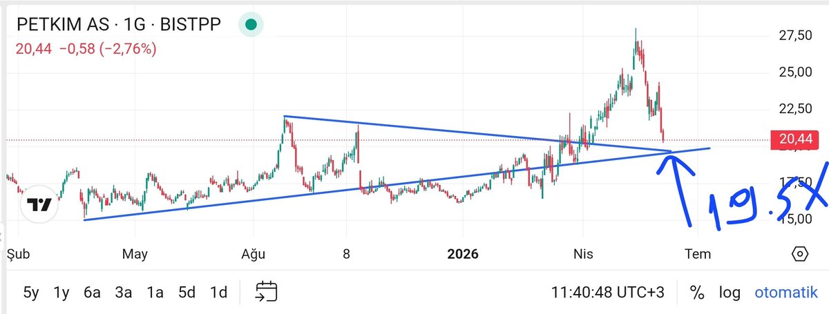 CizgiBay's tweet photo. #bist100 #petkm #tuprs
Kim derdi ki petkim tekrar al bölgesine geri dönecek. 20 lira altına düşse alır mıyım! Valla nefret geldi bu hırsız borsadan. Ytd https://t.co/dj2s9GbpAG