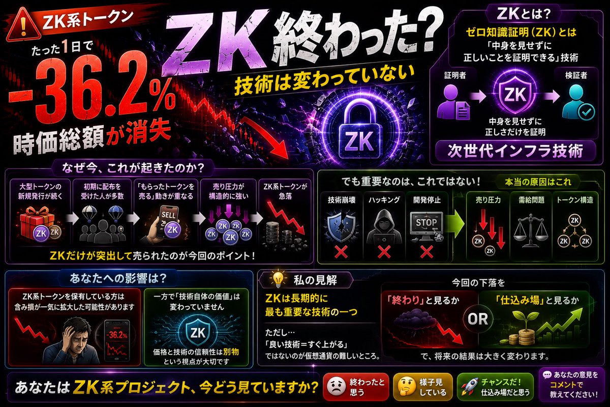 MASASHI509i's tweet photo. こんにちは。

ZK系トークン、たった1日で時価総額が3割以上消えました。

ゼロ知識証明（ZK）と呼ばれる
「中身を見せずに正しいことを証明できる」技術を
使ったプロジェクト群が、24時間で-36.2%という
大幅な下落を記録しています。

---

なぜ今、これが起きたのか？

注目すべきは「ZKだけが突出して売られた」点です。

ZK系プロジェクトは今年、
大型トークンの新規発行が続いていました。
初期に配布を受けた人たちが
「もらったトークンを売る」動きが重なりやすく、
売り圧力が構造的に強い状態にあります。

---

あなたへの影響は？

・ZK系トークンを保有している方は
　含み損が一気に拡大した可能性があります

・一方で「技術自体の価値」は変わっていません
　価格と技術の信頼性は別物という視点が大切です

---

私の見解として、
ZKは長期的に最も重要な技術の一つだと見ています。
ただ「良い技術＝すぐ上がる」ではないのが
仮想通貨の難しいところ。

今回の下落を「終わり」と見るか
「仕込み場」と見るかで判断が分かれますね 📉

---

皆さんはZK系プロジェクト、
今どう見ていますか？

#仮想通貨 #Web3