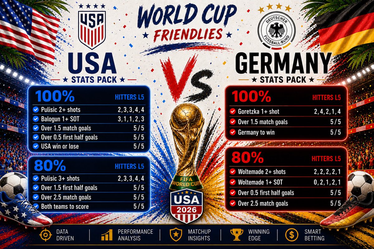 tipsterKC1's tweet photo. 📊USA VS GERMANY BET BUILDER CHEAT SHEET 

🎯14/1 (15.00) longshot 

🏆 WORLD CUP FRIENDLIES 

FREE BANKER PINNED 📌

#WorldCup https://t.co/1CMOrwnj44