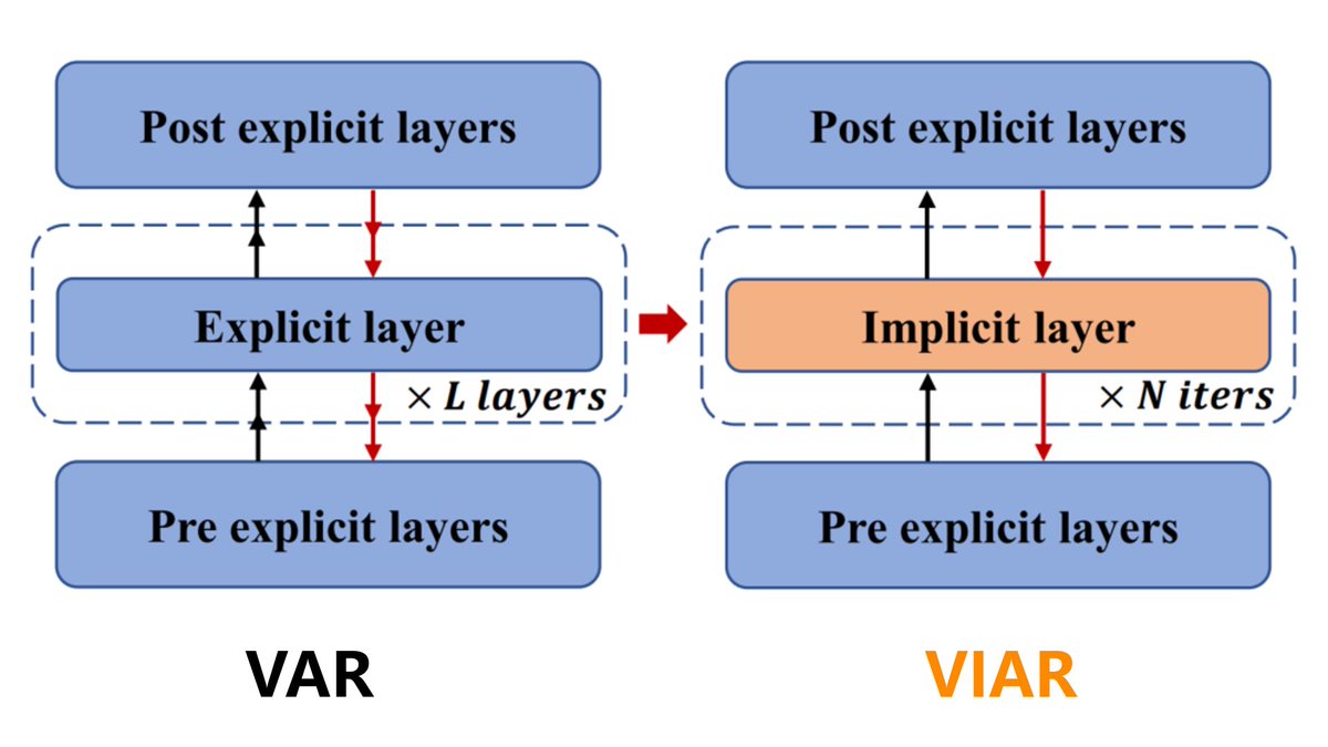 TeleAI_AIFlow's tweet photo. ✨Meet VIAR (Visual Implicit Autoregressive Modeling)!

⚙️Built as our major upgrade to VAR(Visual Autoregressive Modeling), this cutting-edge next-gen visual generator nails the balance between generation quality and operational efficiency for large-scale real-world deployment.

We’re pleased to share the full paper, which has also been recently accepted by @icmlconf 2026 — our first batch of accepted ICML research papers!

Full paper: https://t.co/VYDXX04qrg

#VIAR #AutoregressiveModels #ICML2026 #AIResearch