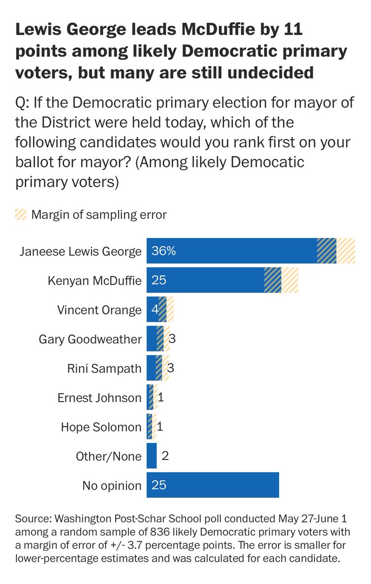 dexterowilliams's tweet photo. New @washingtonpost poll! 

The @CityCast_DC poll gave us a directional sense. This poll of likely voters tells a more concrete story: Janeese has a clear advantage with 11 days to go. 

25% undecided, which is unusually high, lots can happen, but good poll for JLG, we’ll see. https://t.co/Ze6iRGPtqD