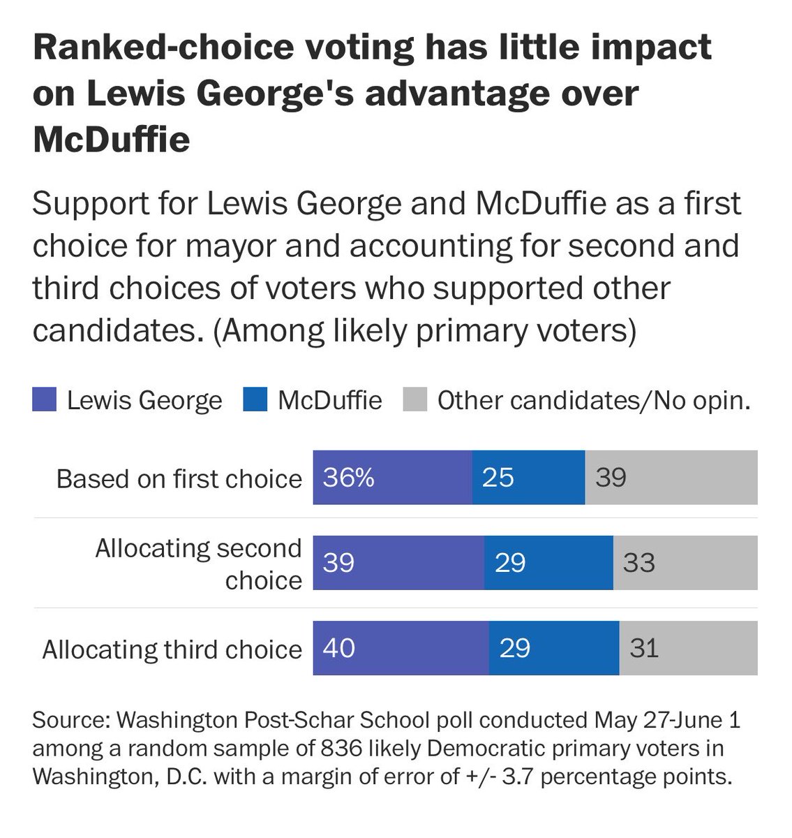 dexterowilliams's tweet photo. New @washingtonpost poll! 

The @CityCast_DC poll gave us a directional sense. This poll of likely voters tells a more concrete story: Janeese has a clear advantage with 11 days to go. 

25% undecided, which is unusually high, lots can happen, but good poll for JLG, we’ll see. https://t.co/Ze6iRGPtqD