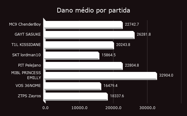 anathothlol's tweet photo. [Estatísticas do CBLOW] 📊📈- Gráfico de dano médio por partida - Toplane

Princess Emilly ou "Queen" Emilly? 👑

No gráfico de dano médio por partida do CBLOW, a toplaner da @Made_In_Blocos aparece com mais de 6 mil de dano médio a mais em relação ao segundo colocado, o GAYT Sasuke.

Será que veremos esse gráfico subir na partida contra a Zapatênis Tatuapelion? Ou Zayros, toplaner da ZTPS, vai controlar essa dominância?

Fonte: dados retirados do infográfico das partidas do CBLOW.

#CBLOW #LeagueOfLegends #MadeInBlocos