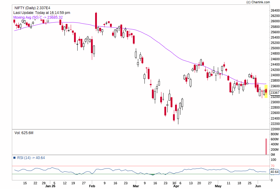 Business_Decode's tweet photo. Okie Nifty 50, seeing demand for 3 straight week taking support in middle of WRC. On daily price is contracting. Ideal situation would take 50 dma with WRC  and price expanding out of contraction https://t.co/le9GSlS2S9