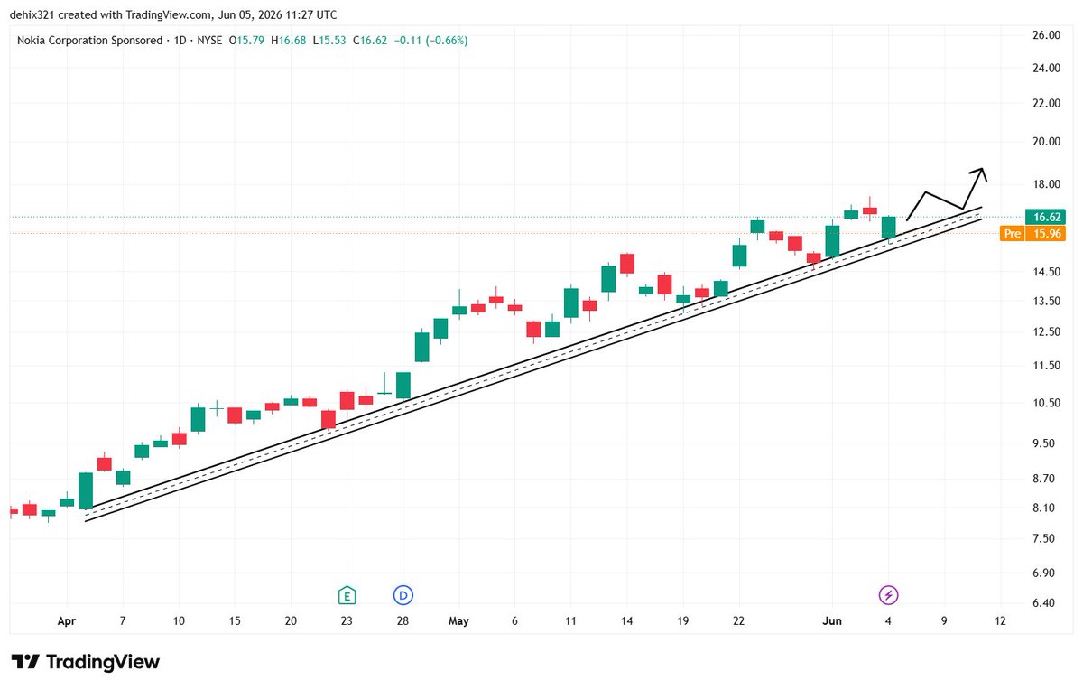 Dehix_Trades's tweet photo. $NOK Either this is the smartest dumb money I've ever seen...

or something big is coming.

I'm leaning toward the second option. https://t.co/l25xe6Pes7