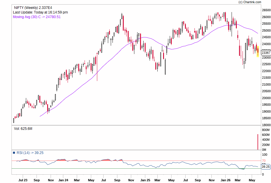 Business_Decode's tweet photo. Okie Nifty 50, seeing demand for 3 straight week taking support in middle of WRC. On daily price is contracting. Ideal situation would take 50 dma with WRC  and price expanding out of contraction https://t.co/le9GSlS2S9