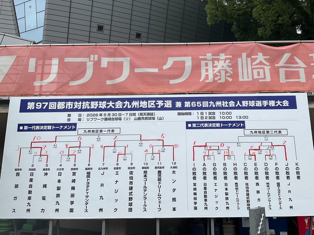 JABA_kyushu's tweet photo. #都市対抗九州地区予選
►6月5日(金) 大会第5日の結果
<リブワーク藤崎台球場>
▽第1試合
宮崎市・宮崎梅田学園 1-0 苅田町・日産自動車九州
▽第2試合
北九州市・JR九州 2-1 福岡市・西部ガス

►6月6日(土)
＜リブワーク藤崎台球場＞（左側が一塁）
▽第1試合(10:00)　第二代表決定トーナメント4回戦
宮崎市・宮崎梅田学園 vs 北九州市・JR九州

 ▽第2試合(13:00)　第一代表決定戦
 浦添市・沖縄電力 vs 大津町・Honda熊本

第一代表決定戦では、各県連盟より、九州各県の特産品が当たる抽選会も行われます。ぜひご来場ください！

#社会人野球 #JABA九州 #都市対抗