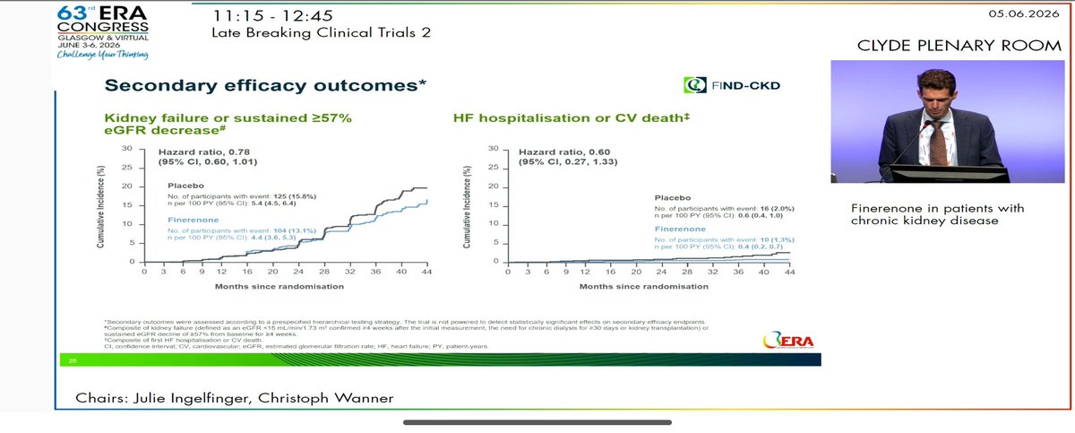 DrBarbaTeba's tweet photo. #ERA26 @ERAkidney
Results FIND-CKD:
💊Difference of 0.7 ml/min per year difference with placebo. 
💊Composite kidney-CV outcome: HR 0.77 (0.6-0.99)
💊UACR outcome: reduction of albuminuria by 35% at month 6 https://t.co/TPIQZvcuVG