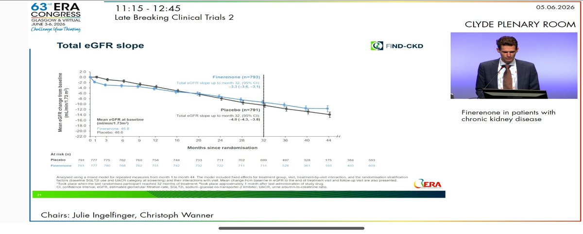 DrBarbaTeba's tweet photo. #ERA26 @ERAkidney
Results FIND-CKD:
💊Difference of 0.7 ml/min per year difference with placebo. 
💊Composite kidney-CV outcome: HR 0.77 (0.6-0.99)
💊UACR outcome: reduction of albuminuria by 35% at month 6 https://t.co/TPIQZvcuVG