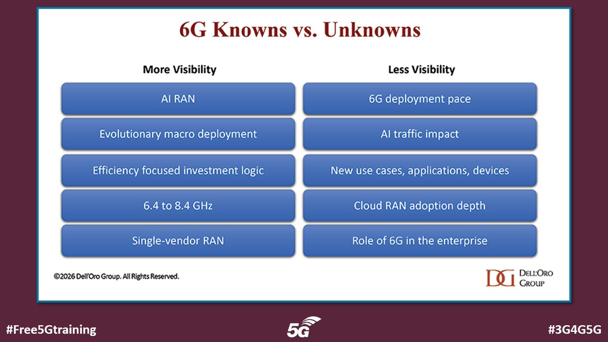 5Gtraining's tweet photo. 6G RAN: What Are The Knowns And Unknowns - https://t.co/PbomSAvjB6 - A good summary by Stefan Pongratz, Dell'Oro Group

#Free5Gtraining #3G4G5G #5G #5GAdvanced #6G #AIRAN #AInative #AInativeRAN #cmWave #OpenFronthaul #OpenFH #ISAC #FWA #CloudRAN https://t.co/PxOYyWf0Da