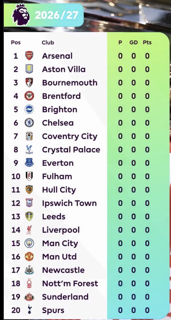 siralexwengee's tweet photo. @premierleague Champions by default. 😂💪 https://t.co/WpxOllPf1m