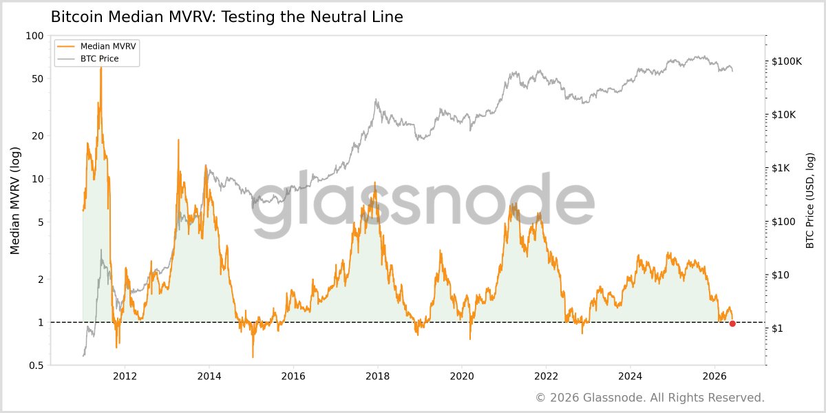 n3ocortex's tweet photo. 2/ $BTC has dipped below the median holder’s breakeven level for the first time since Dec 2022.

It now sits within a broader support cluster: Median Realized Price at $64.1K, and the 200WMA at $61.7K.

Only ~7% of Bitcoin’s history has been spent below this Median MVRV level. https://t.co/jlLdTsMUe0