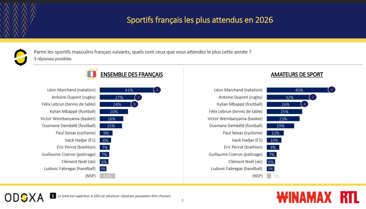 ChaudelV's tweet photo. 🤔 #Mbappé a pu bénéficier de la puissance marketing du football en général et du #PSG puis du #RealMadrid en particulier.

⚠️Mais depuis qq années, il enchaîne des bad buzz ... qui pour le moment, restent sans impact sur ses revenus sponsoring

👓https://t.co/5soBaUMWxA https://t.co/v0QVxMpag3