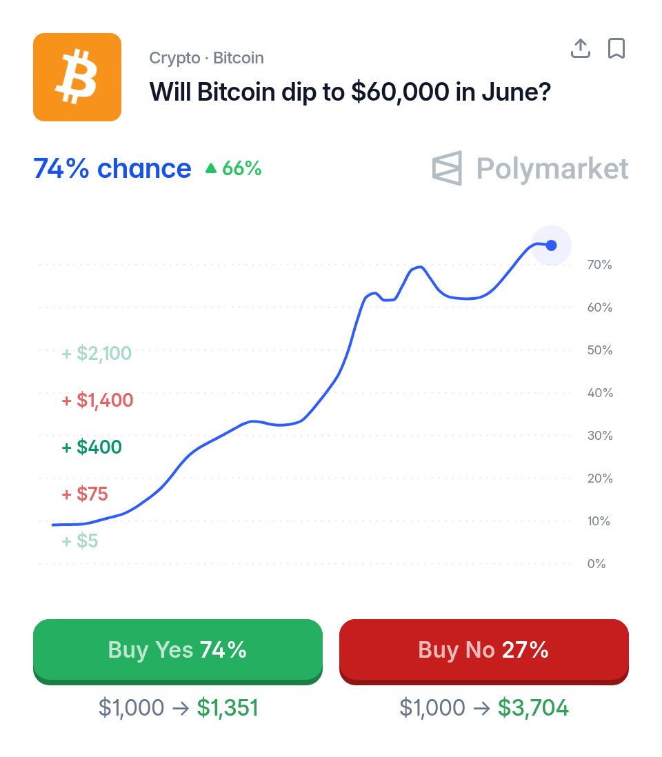 CryptoAlpha360's tweet photo. 💥BREAKING: There is a 74% chance that Bitcoin will make a new low in June https://t.co/76w9apAQ2V