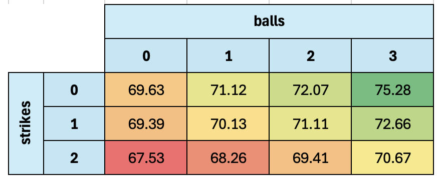 JonPgh's tweet photo. average MLB bat speed by count https://t.co/o97M9nuIuj