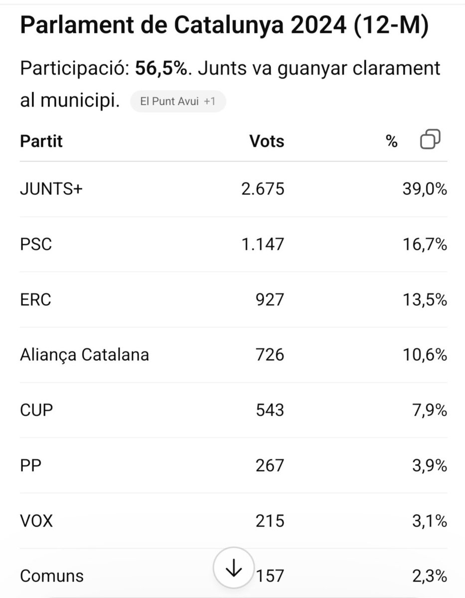 CTeniu's tweet photo. @un_ramonoide A qui voten més, a Berga? (i espera't...) https://t.co/RKYXU0A47a